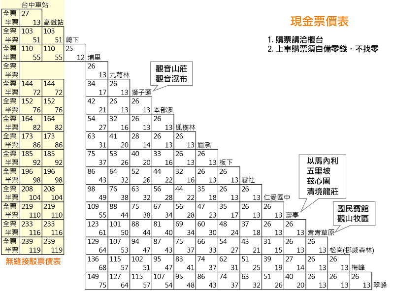 台中─埔里─清境農場無縫接駁公車票價表